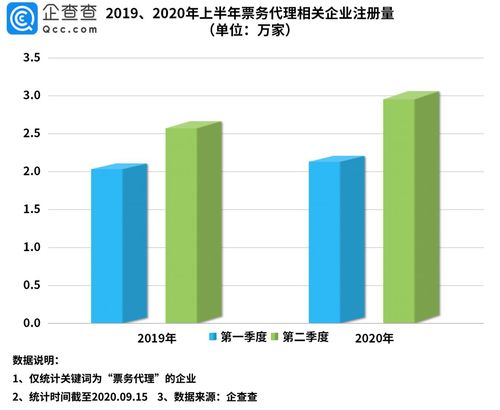 票务代理市场活跃 上海以万余家企业领跑全国