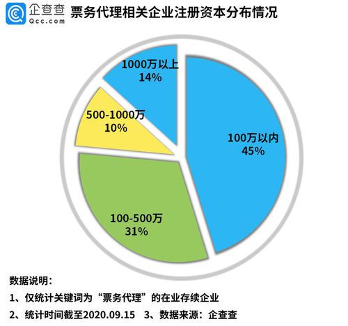 票务代理行业盘点 全国企业达44.2万家，上海稳居榜首